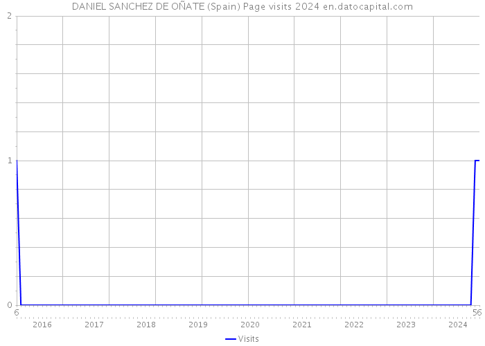 DANIEL SANCHEZ DE OÑATE (Spain) Page visits 2024 