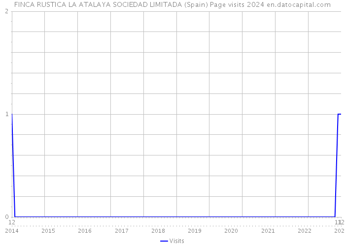 FINCA RUSTICA LA ATALAYA SOCIEDAD LIMITADA (Spain) Page visits 2024 