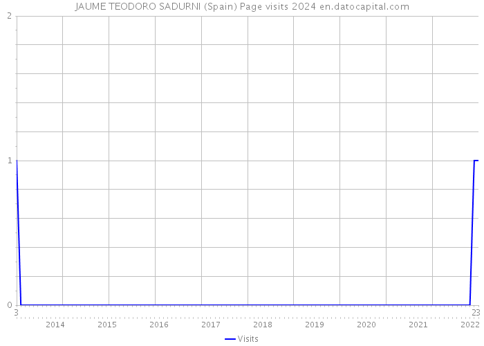 JAUME TEODORO SADURNI (Spain) Page visits 2024 
