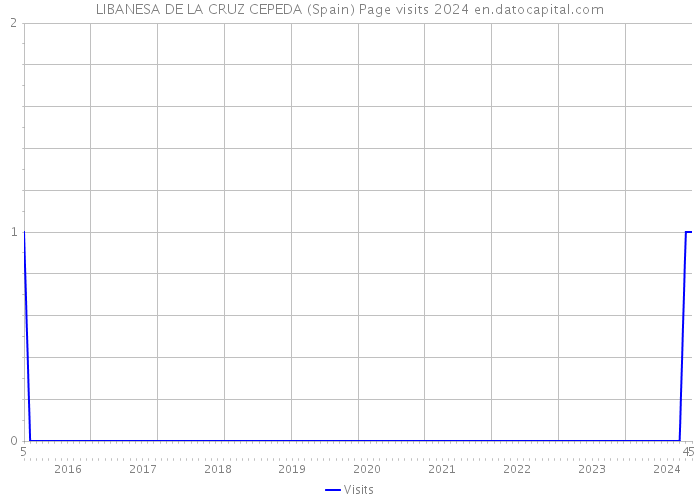 LIBANESA DE LA CRUZ CEPEDA (Spain) Page visits 2024 