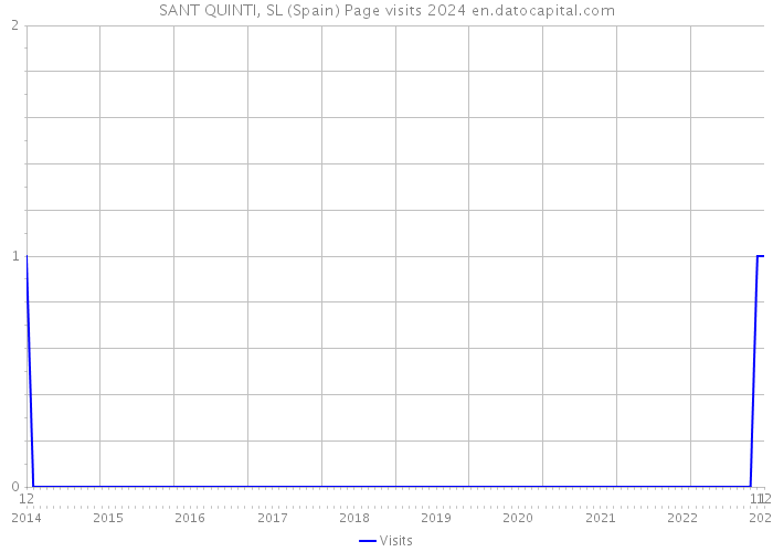 SANT QUINTI, SL (Spain) Page visits 2024 