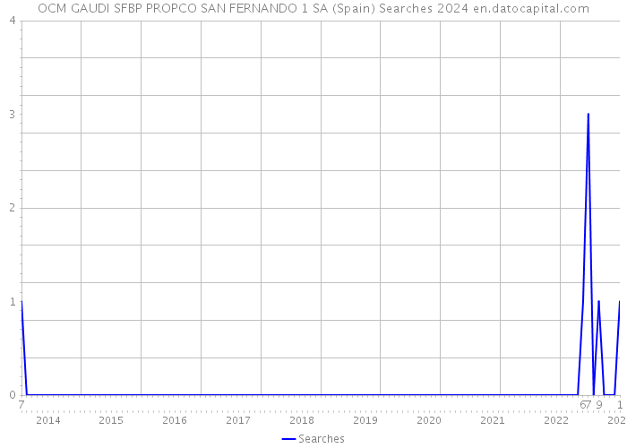 OCM GAUDI SFBP PROPCO SAN FERNANDO 1 SA (Spain) Searches 2024 