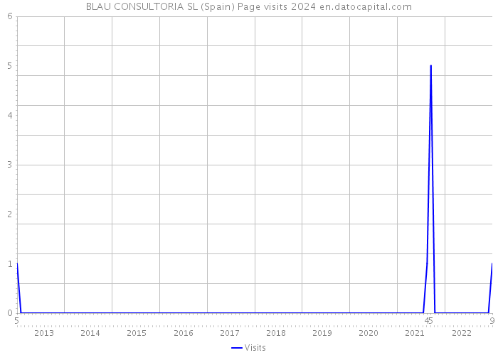 BLAU CONSULTORIA SL (Spain) Page visits 2024 