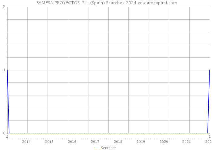  BAMESA PROYECTOS, S.L. (Spain) Searches 2024 