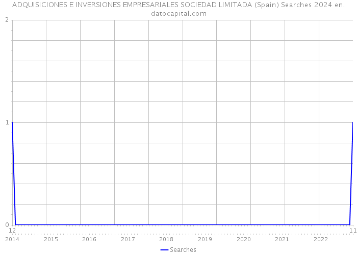 ADQUISICIONES E INVERSIONES EMPRESARIALES SOCIEDAD LIMITADA (Spain) Searches 2024 