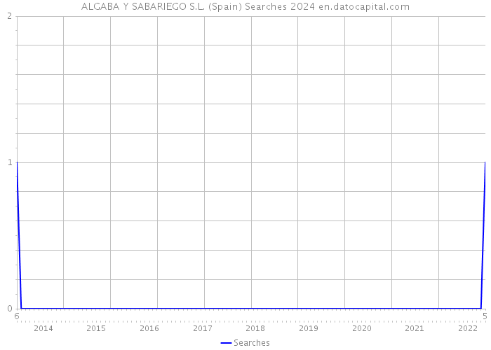 ALGABA Y SABARIEGO S.L. (Spain) Searches 2024 