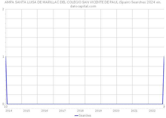 AMPA SANTA LUISA DE MARILLAC DEL COLEGIO SAN VICENTE DE PAUL (Spain) Searches 2024 