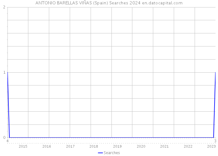 ANTONIO BARELLAS VIÑAS (Spain) Searches 2024 