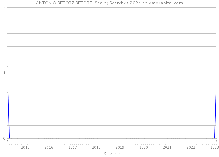 ANTONIO BETORZ BETORZ (Spain) Searches 2024 