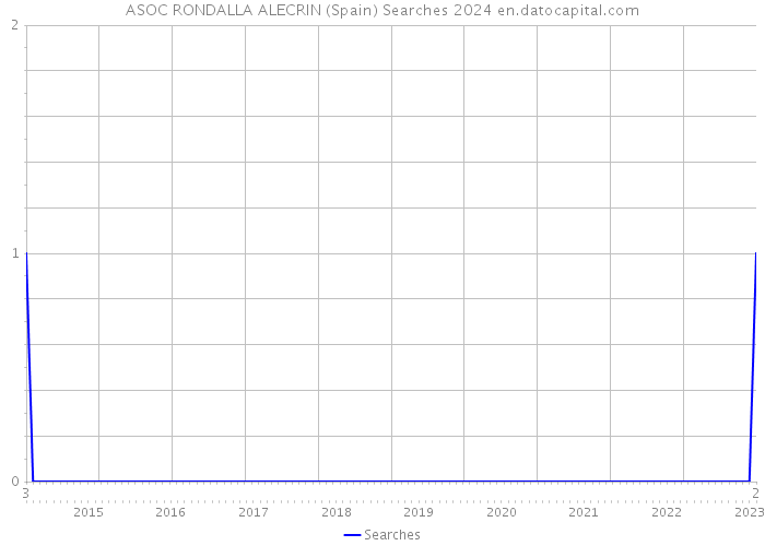 ASOC RONDALLA ALECRIN (Spain) Searches 2024 