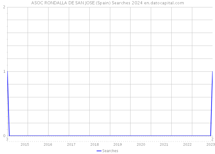 ASOC RONDALLA DE SAN JOSE (Spain) Searches 2024 