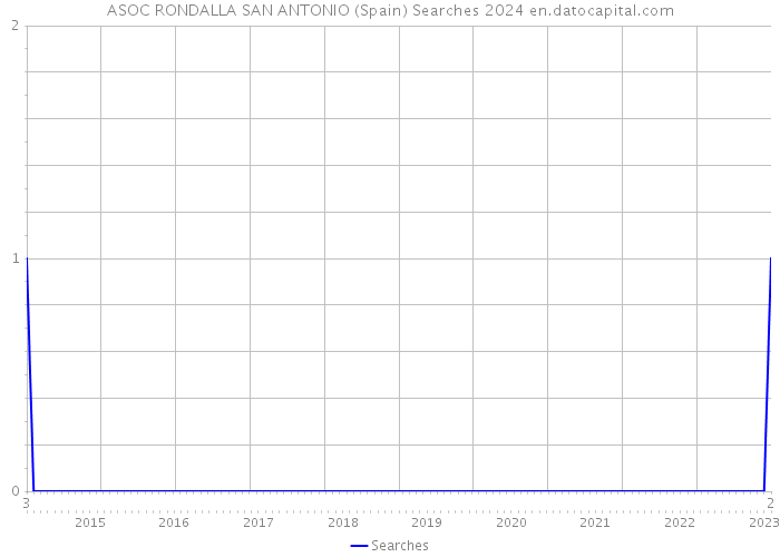 ASOC RONDALLA SAN ANTONIO (Spain) Searches 2024 