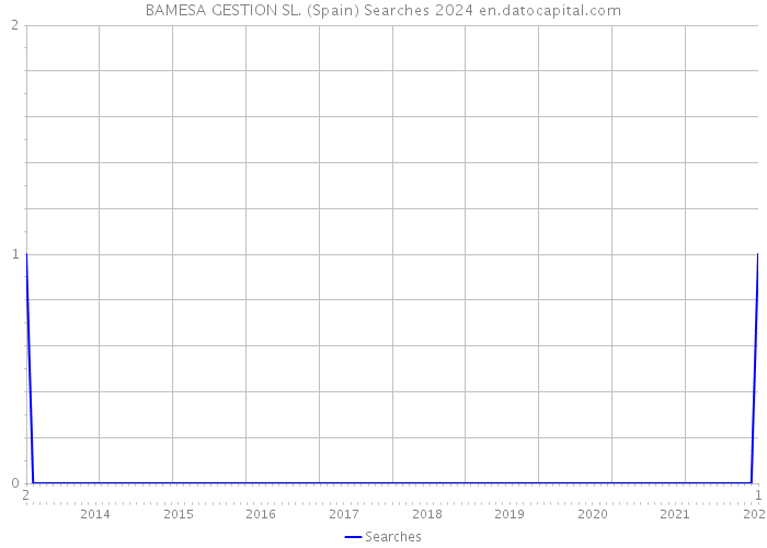 BAMESA GESTION SL. (Spain) Searches 2024 