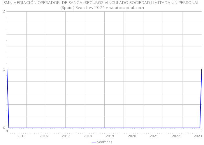 BMN MEDIACIÓN OPERADOR DE BANCA-SEGUROS VINCULADO SOCIEDAD LIMITADA UNIPERSONAL (Spain) Searches 2024 