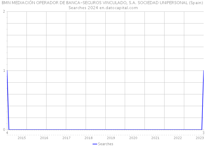 BMN MEDIACIÓN OPERADOR DE BANCA-SEGUROS VINCULADO, S.A. SOCIEDAD UNIPERSONAL (Spain) Searches 2024 