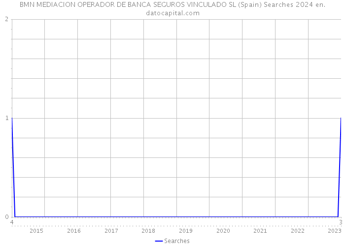 BMN MEDIACION OPERADOR DE BANCA SEGUROS VINCULADO SL (Spain) Searches 2024 