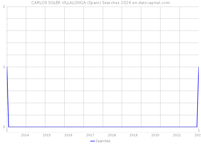 CARLOS SOLER VILLALONGA (Spain) Searches 2024 