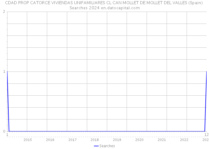 CDAD PROP CATORCE VIVIENDAS UNIFAMILIARES CL CAN MOLLET DE MOLLET DEL VALLES (Spain) Searches 2024 