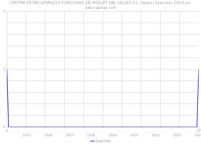 CENTRE DE RECUPERACIO FUNCIONAL DE MOLLET DEL VALLES S.L. (Spain) Searches 2024 