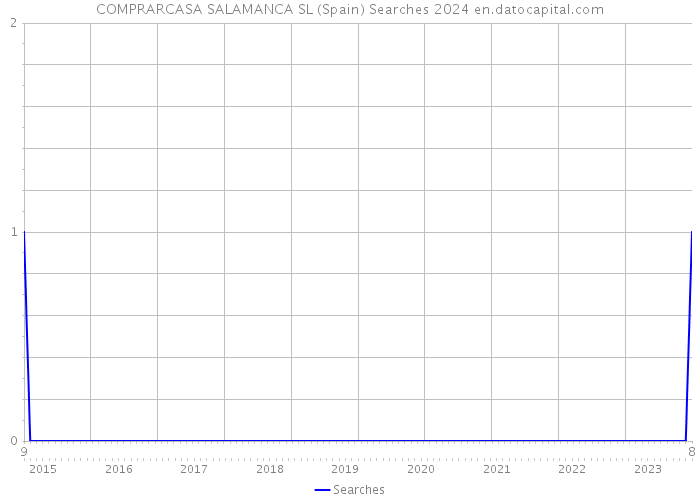 COMPRARCASA SALAMANCA SL (Spain) Searches 2024 