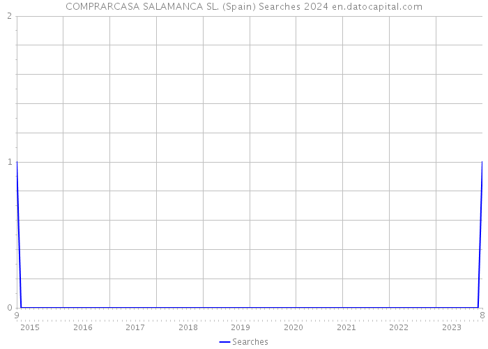 COMPRARCASA SALAMANCA SL. (Spain) Searches 2024 