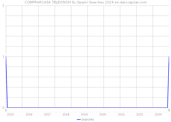 COMPRARCASA TELEVISION SL (Spain) Searches 2024 