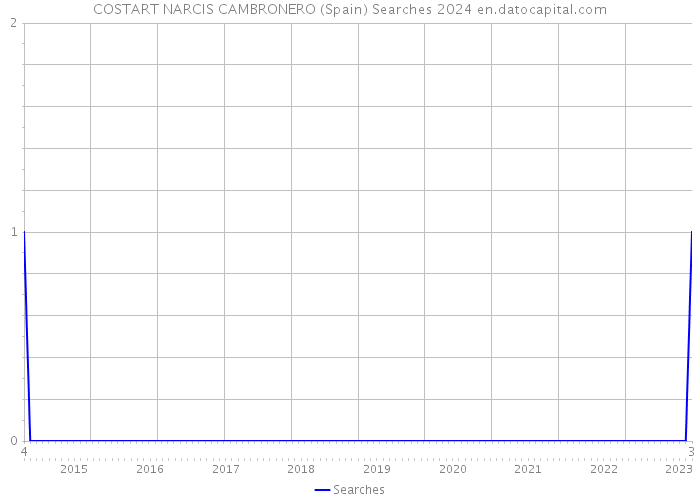 COSTART NARCIS CAMBRONERO (Spain) Searches 2024 