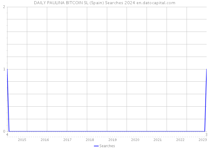 DAILY PAULINA BITCOIN SL (Spain) Searches 2024 