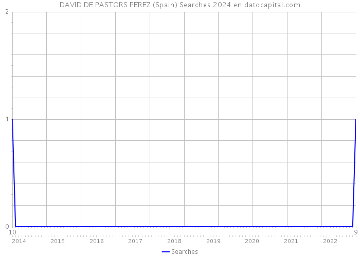 DAVID DE PASTORS PEREZ (Spain) Searches 2024 