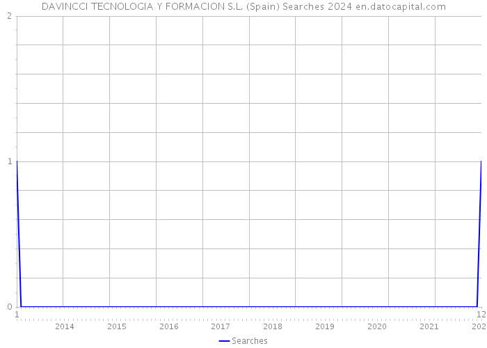 DAVINCCI TECNOLOGIA Y FORMACION S.L. (Spain) Searches 2024 