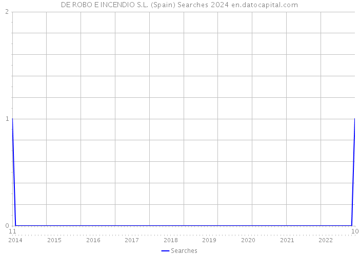 DE ROBO E INCENDIO S.L. (Spain) Searches 2024 