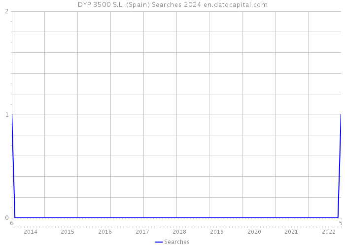 DYP 3500 S.L. (Spain) Searches 2024 
