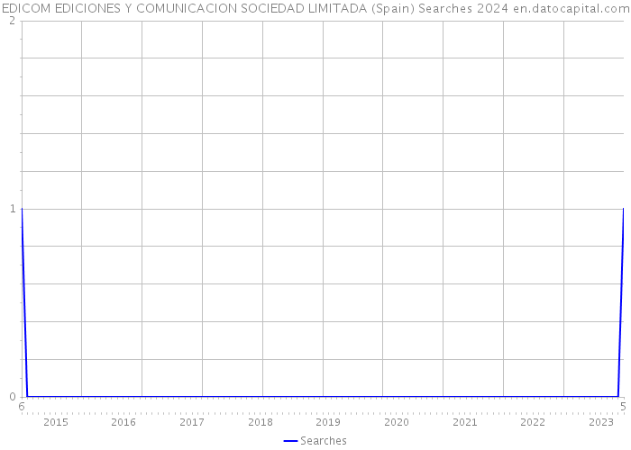 EDICOM EDICIONES Y COMUNICACION SOCIEDAD LIMITADA (Spain) Searches 2024 