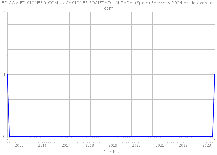 EDICOM EDICIONES Y COMUNICACIONES SOCIEDAD LIMITADA. (Spain) Searches 2024 