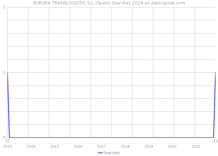EUROPA TRANSLOGISTIC S.L. (Spain) Searches 2024 