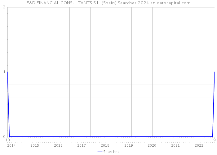 F&D FINANCIAL CONSULTANTS S.L. (Spain) Searches 2024 