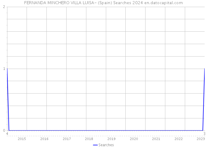 FERNANDA MINCHERO VILLA LUISA- (Spain) Searches 2024 