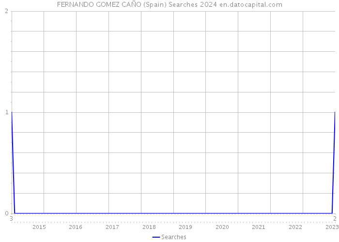 FERNANDO GOMEZ CAÑO (Spain) Searches 2024 