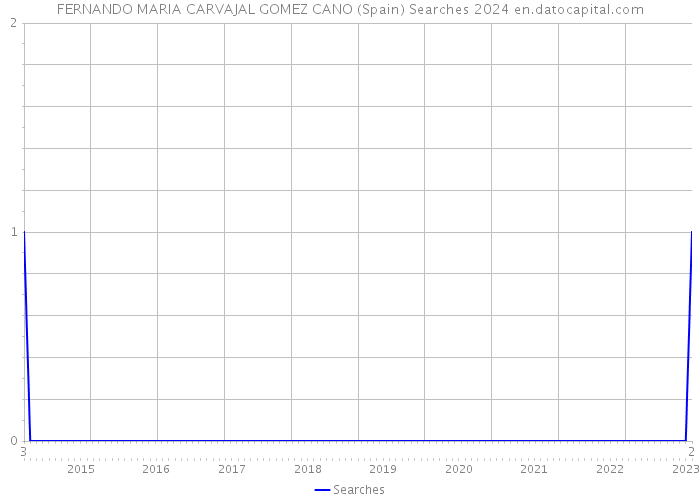 FERNANDO MARIA CARVAJAL GOMEZ CANO (Spain) Searches 2024 