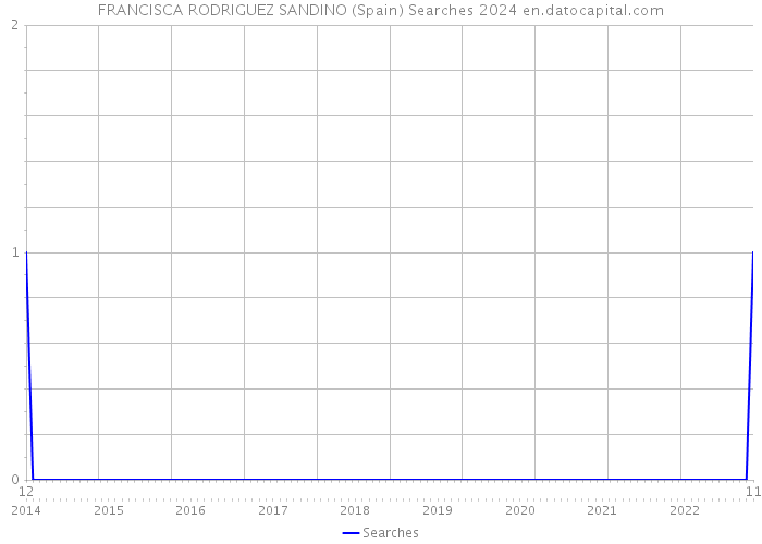 FRANCISCA RODRIGUEZ SANDINO (Spain) Searches 2024 