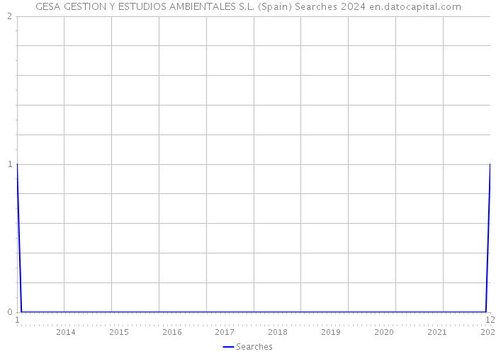 GESA GESTION Y ESTUDIOS AMBIENTALES S.L. (Spain) Searches 2024 