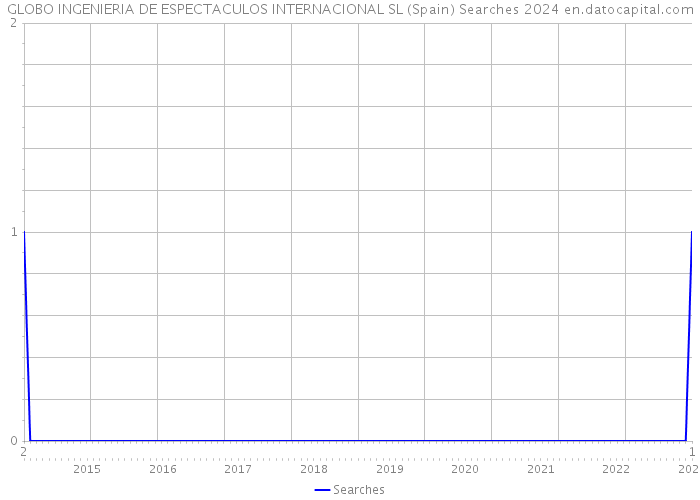 GLOBO INGENIERIA DE ESPECTACULOS INTERNACIONAL SL (Spain) Searches 2024 