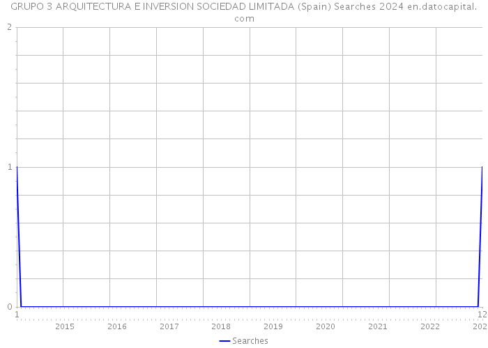 GRUPO 3 ARQUITECTURA E INVERSION SOCIEDAD LIMITADA (Spain) Searches 2024 