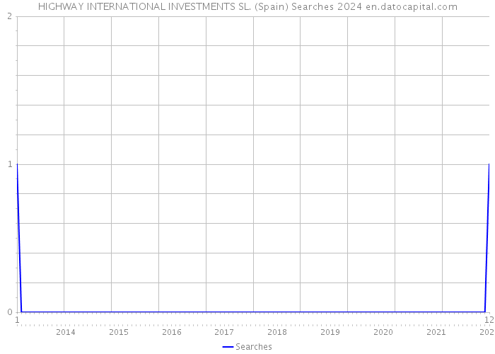HIGHWAY INTERNATIONAL INVESTMENTS SL. (Spain) Searches 2024 