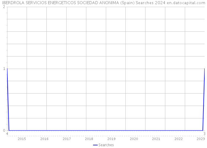 IBERDROLA SERVICIOS ENERGETICOS SOCIEDAD ANONIMA (Spain) Searches 2024 