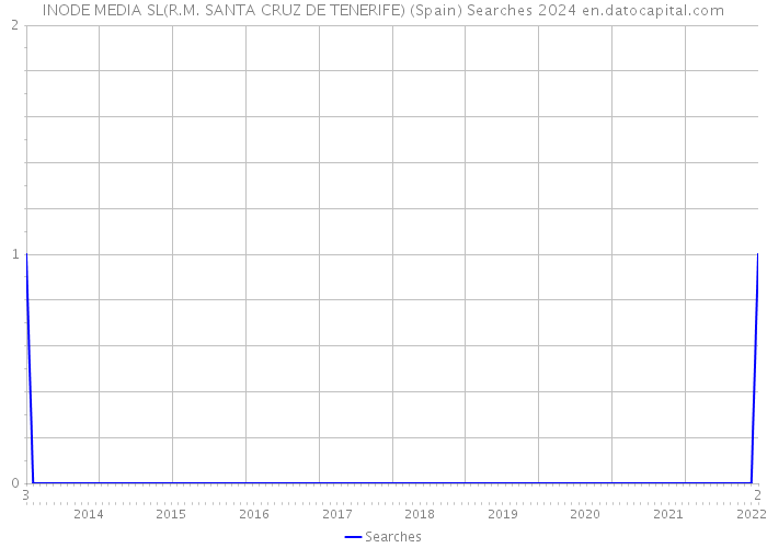 INODE MEDIA SL(R.M. SANTA CRUZ DE TENERIFE) (Spain) Searches 2024 