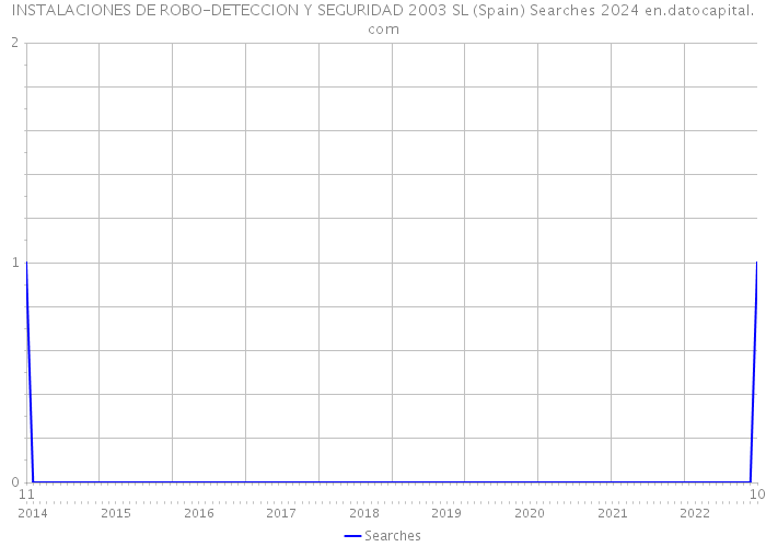 INSTALACIONES DE ROBO-DETECCION Y SEGURIDAD 2003 SL (Spain) Searches 2024 