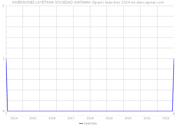 INVERSIONES LAYETANA SOCIEDAD ANÓNIMA (Spain) Searches 2024 