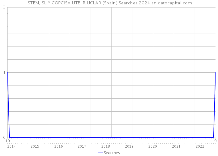 ISTEM, SL Y COPCISA UTE-RIUCLAR (Spain) Searches 2024 