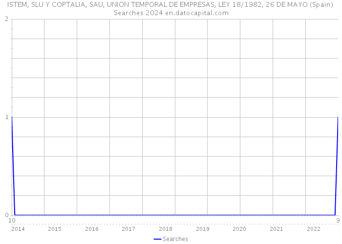 ISTEM, SLU Y COPTALIA, SAU, UNION TEMPORAL DE EMPRESAS, LEY 18/1982, 26 DE MAYO (Spain) Searches 2024 